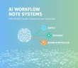 AI workflow note systems